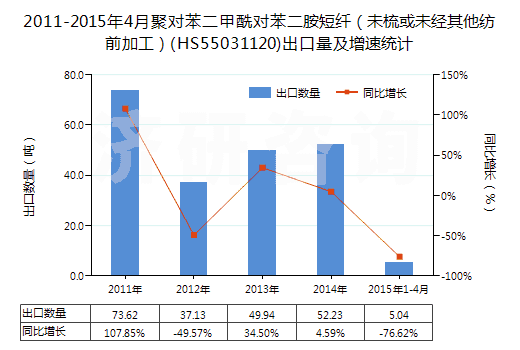 2011-2015年4月聚對(duì)苯二甲酰對(duì)苯二胺短纖（未梳或未經(jīng)其他紡前加工）(HS55031120)出口量及增速統(tǒng)計(jì)